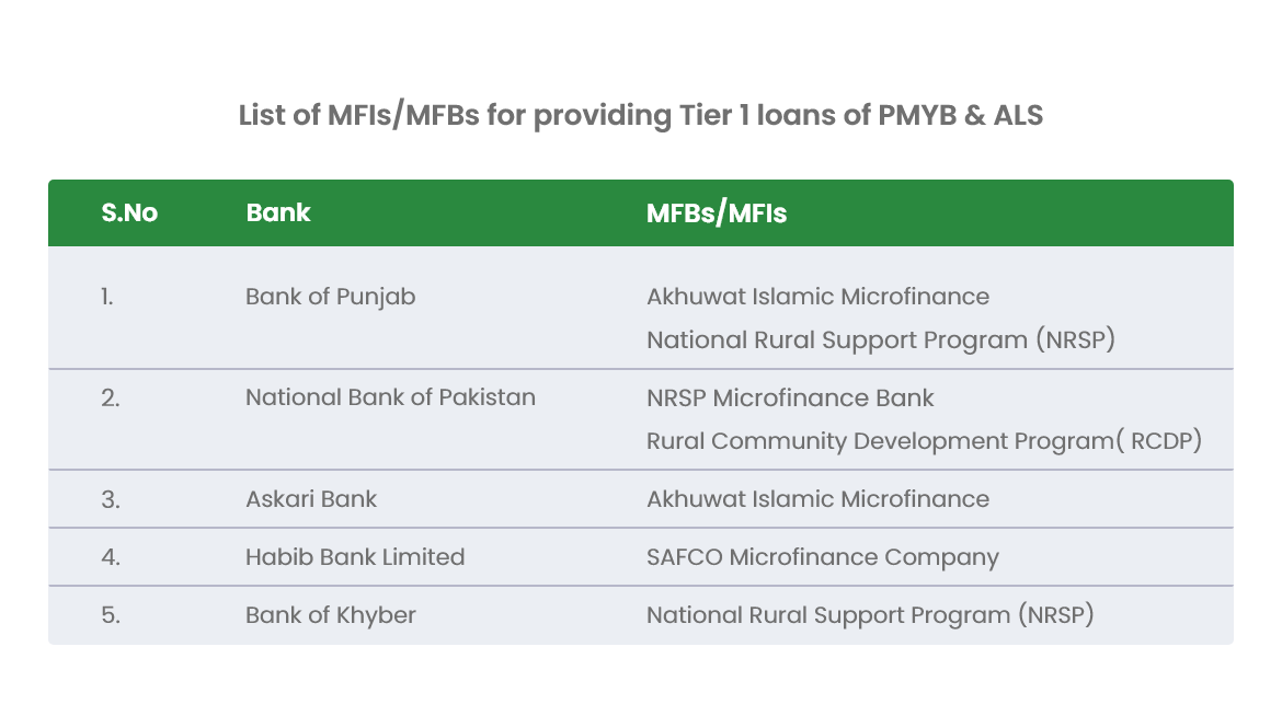 List of MFIs/MFBs for providing Tier 1 loans of PMYB & ALS